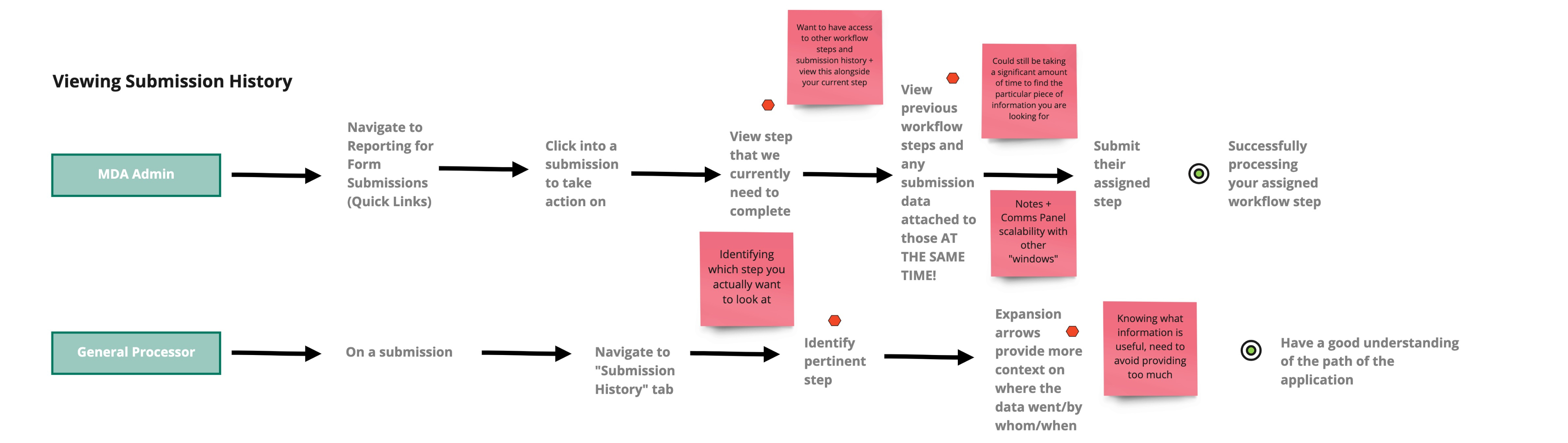 Current step user journey map